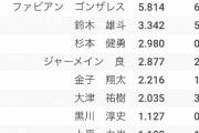 ◆J小ネタ◆磐田FW杉本健勇さんの今シーズンのゴール期待値が2.980でワロタ?