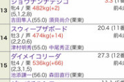 【競馬】ダイメイコリーダ、プラス66キロで出走