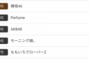 【国民的アイドル】好きなｱｲﾄﾞﾙﾗﾝｷﾝｸﾞで乃木坂圧倒的1位を獲得、2位をダブルスコアで引き離す！！！！