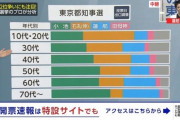 【悲報】若者さん、やはり老人に投票で敵うはずもなかったｗｗｗｗｗｗｗｗｗｗｗｗｗ
