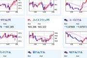 【相場】パウエルFRB議長、メスター総裁、ハーカー総裁らの発言はインフレ停滞なら利上げ支持　一時1ドル１４６．６円台　２８時００分よりラガルドECB総裁発言