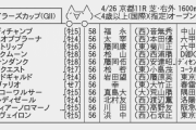 【枠順確定】4/26(日) 第51回 読売マイラーズカップ(GⅡ) part1