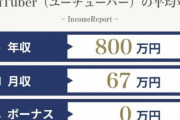 YouTuberって儲かりすぎじゃないか？　マジで嫉妬で狂いそうなんだが！！