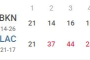 【NBA】やりすぎだ… BKNが59点差の大敗、「3Q3得点」「30-81のラン」などの珍記録を叩き出す