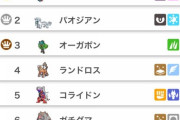 【ポケモンSV】パオジアン、ここに来て使用率2位