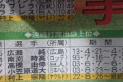ヤクルト村上が狙う15打席連続出塁、記録保持者知ってる人おる？