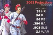 【MLB】米データサイトが予想した大谷翔平の2023年の成績と実際の成績の比較がこちら