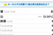 SKE48の親会社KeyHolderさん、角川春樹事務所と合弁会社設立を発表したところ株価がwwwwwwwwwwwwww