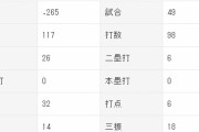 柴田竜拓（26）.265 0本 6打点 OPS.695←これ
