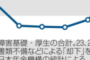 障害年金の不支給、過去最多　24年度は前年比1.5倍増