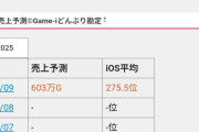 【悲報】FEシャドウズ、セルラン275位