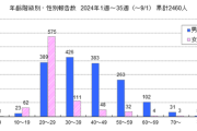 【悲報】東京の梅毒感染者2400人超で過去最多ペースで増加