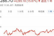 【悲報】トヨタさん、日経平均爆上がりなのになぜか株価が上がらないwwwww