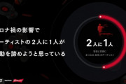コロナ禍でアーティストの2人に1人が活動をあきらめようと思っている