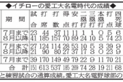 鈴木一朗(17) .530 11本 70打点 21四球 51盗塁 6三振←これ