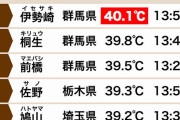 【悲報】群馬で４０℃　６月では史上初