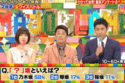 【乃木坂46】「坂といえば？」というアンケートで2位の欅坂46に圧倒的大差をつける！！！