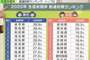 【悲報】生涯未婚率、笑えない域に達する