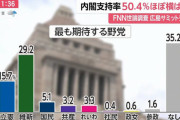 立憲･泉代表「産経FNN世論調査『野党で期待する政党』維新8.1%、国民9.1%、立憲19.9%でトップに！」