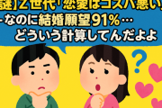 【謎】Z世代『恋愛はコスパ悪い』←なのに結婚願望91％… どういう計算してんだよ