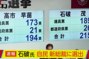 【緊急】自民党総裁選､石破茂氏が勝利 高市早苗氏は決選投票で敗れる