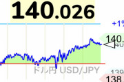 ドル円、半年ぶりに140円突破wwwwwwww