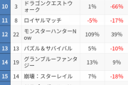 【爆笑】ウマ娘さん、アニバ直後なのに売上が下がりまくってて逝くywywywywyw