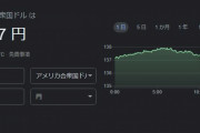 【朗報】１ドル１３５円台に突入！！　円高傾向