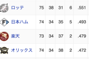 【悲報】3位ハム、ついに4位楽天と1ゲーム差に
