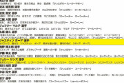 阪神　新応援歌ﾟｷﾀ━━━━(ﾟ∀ﾟ)━━━━!!　追加ボーア、サンズ　大山キー変更