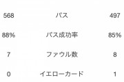 【悲報】バルセロナ、ソシエダ相手にガチ逝ってしまう…