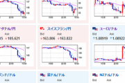 【為替相場】FOMC通過でドル売り傾向　年末１ドル１４０円は射程圏か　本日特大イベント大量　来週の日銀政策金利発表にも注目集まる