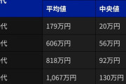 【悲報】30代の平均貯蓄額、56万円だったｗｗｗｗｗｗｗｗｗｗ