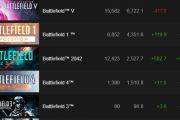 【朗報】BF2042の同接、シーズン1効果で爆増しBF1を抜く
