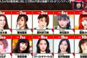 【悲報】TBS「元乃木坂46・生駒里奈>>>>>>>>>現役SKE48・松井珠理奈」