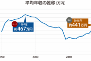 【悲報】日本人の平均年収、約20年で20万円下落していた
