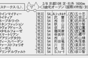 2月8日(土)京都10Rエルフィンステークス(L)