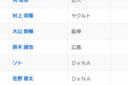 【プロスピA】岡本29本 丸27本 大山村上26本　セ本塁打王はもう決まった臭いか？