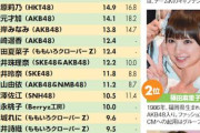 韓国人「12年経っても人気アイドルランキングでトップに残っている日本人アイドルがこちらです‥」→「同じ4人が再び1〜4位」