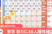 【速報】東京都で新たに46人の新型コロナ感染を確認。12月28日