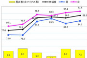 【謎】ジェンダーギャップ指数120位の日本さん、なぜか女性の幸福度が世界トップクラスに高い
