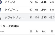 【朗報】ホワイトソックス、シーズン100敗達成ｗｗｗｗｗｗｗｗｗｗｗｗｗｗｗ