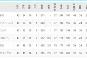 今年のパリーグで1番面白いのはロッテの順位