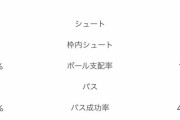 【悲報】ミャンマー代表、驚愕のシュート数を記録してしまうwww