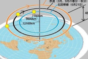 【衝撃】フィリピン人「太陽が雲の中に沈んでいった。地球から１億キロも離れているなんて大嘘」パシャ