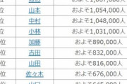 日本人名字ベスト10で打線組んだｗｗｗｗｗｗｗｗｗｗ