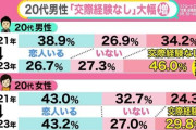 20代男性、"交際経験なし"が大幅に増加wwwwwwwwwwwwwwwwwwwwwwwwwww