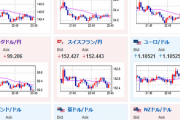【相場】PMI悪化でさらに円高へ　原油も下落　１ドル１３５円台前半　３時からＦＯＭＣ