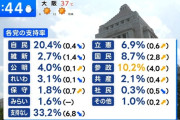 【悲報】参政党支持率、ガチで覇権ｗｗｗｗｗｗｗｗ