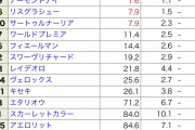 【競馬・有馬記念】ヴェロックス（明らかにワールドプレミアよりは強い馬）の単勝オッズがワールドプレミアの倍以上付く件